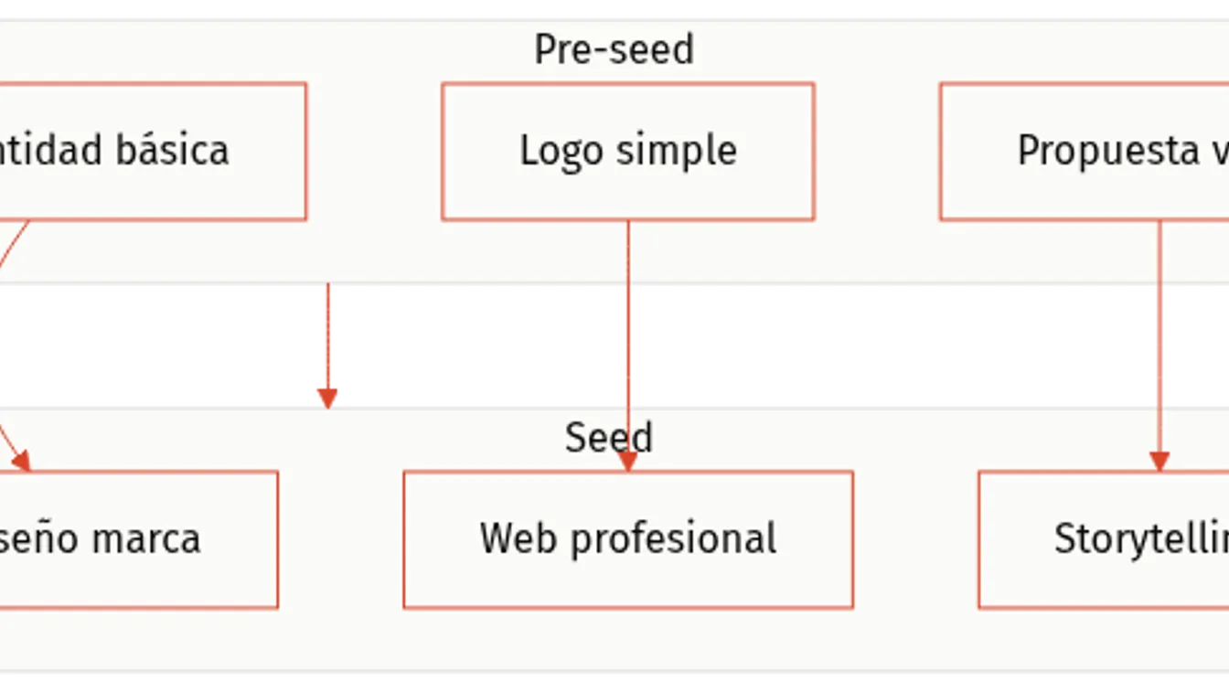 Diagrama de inversi�n en branding para startups: etapas Pre-seed y Seed con acciones prioritarias.