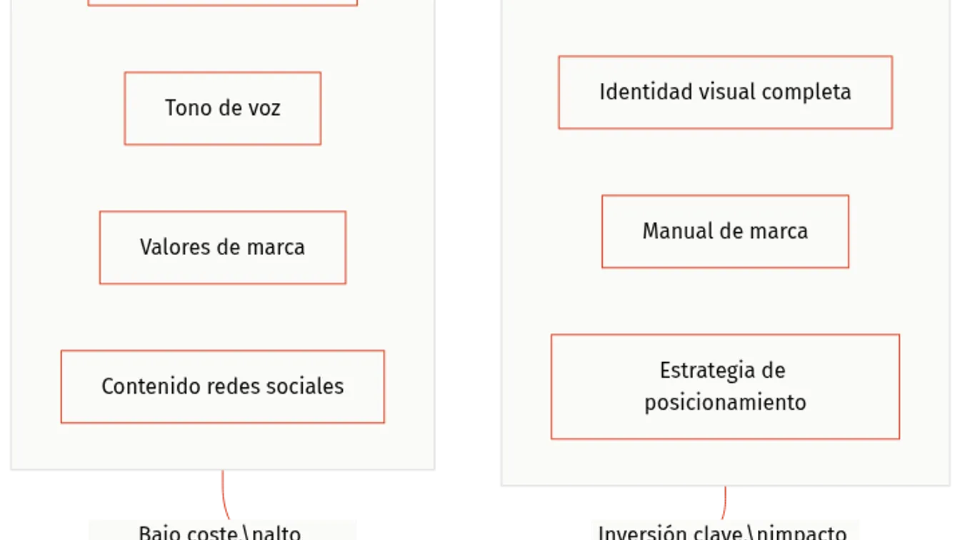 Diagrama comparativo de tareas de branding: Equipo Fundador (nombre, tono, valores, contenido) vs. Especialista Externo (logotipo, identidad, manual, estrategia).