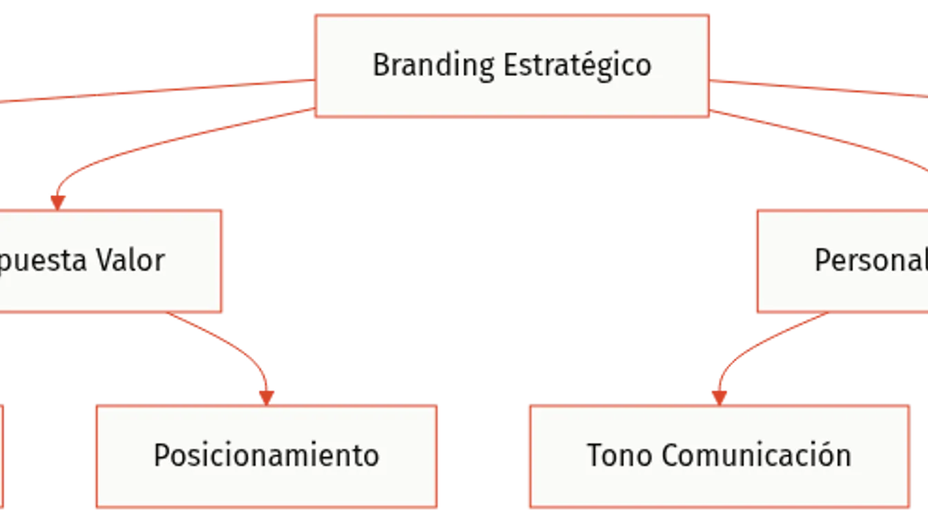 Diagrama de capas del branding estrat�gico: identidad visual, propuesta de valor, personalidad y experiencia.