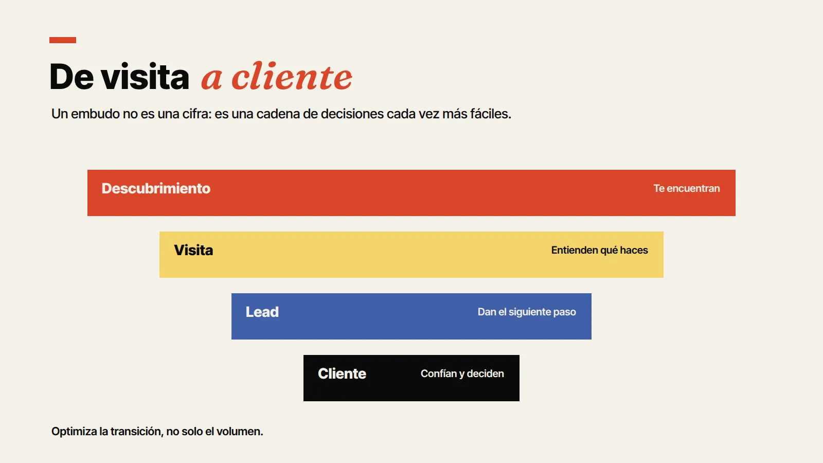 Embudo cualitativo desde el descubrimiento y la visita hasta el lead y el cliente