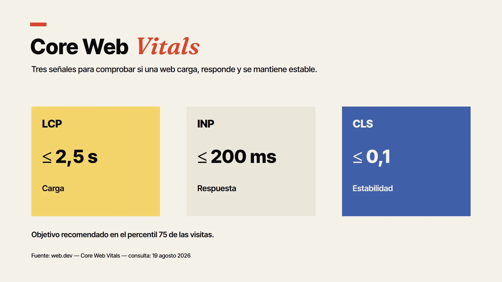 Objetivos recomendados de LCP, INP y CLS para evaluar la experiencia de una web