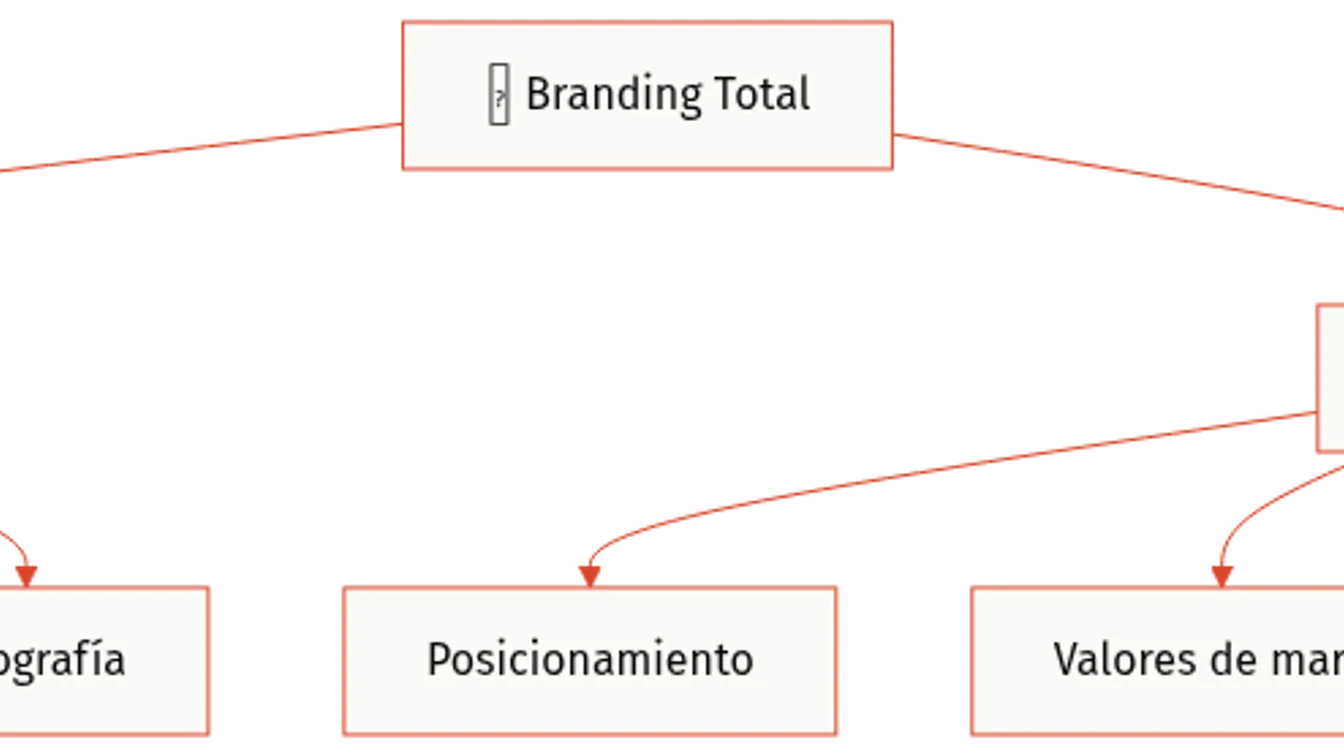Diagrama de flujo del iceberg del branding, mostrando la parte visible (logo, colores, tipograf�a) y la parte profunda (posicionamiento, valores, promesa, prop�sito).