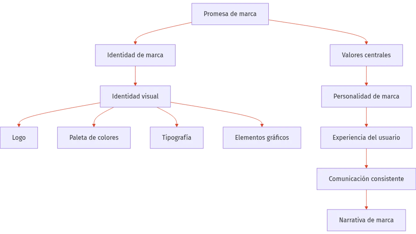 Diagrama de jerarqu�a de branding: desde la promesa de marca hasta la identidad visual y elementos relacionados.