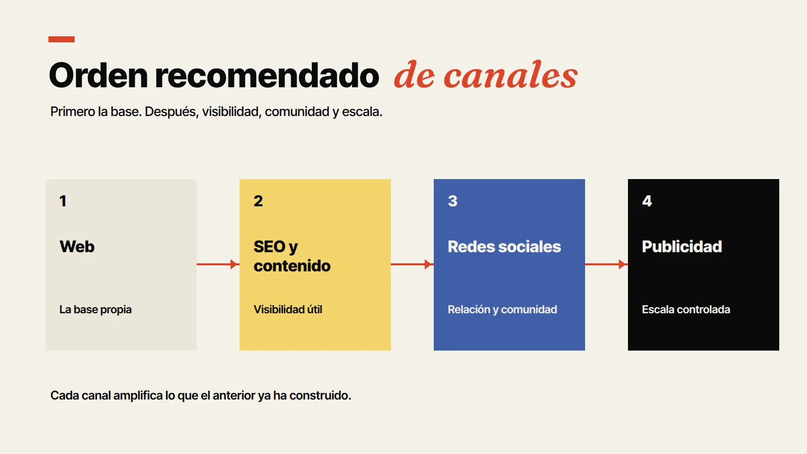Orden recomendado de canales digitales: web, SEO y contenido, redes sociales y publicidad